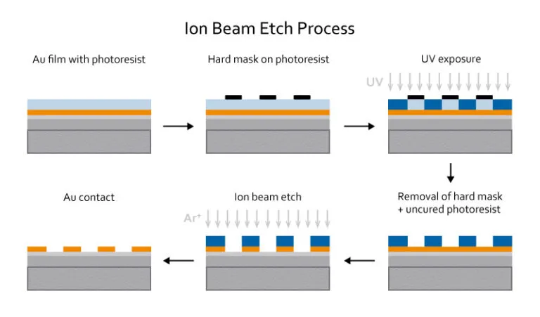 Ion Beam Etching Technology (1)